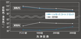 過酷なアルカリ洗浄にも負けないすさまじい耐久性