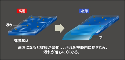 従来のコーティング剤(樹脂系被膜)