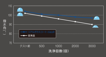 膨大な回数の洗浄にも耐える、高い撥水性能