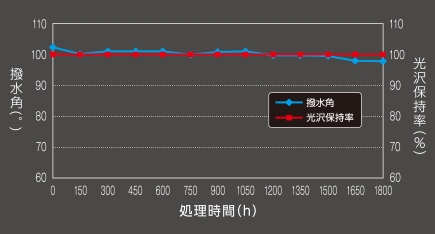 撥水・光沢効果が持続する優れた耐候性能