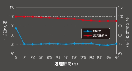 疎水状態が長期間持続する高い耐候性能